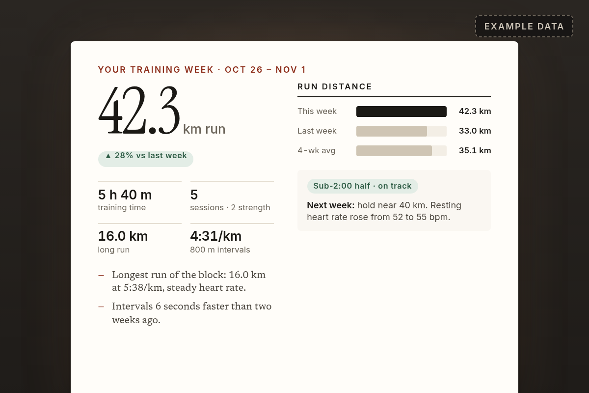 Example training-week summary: 42.3 km run, up 28% on last week, with sessions, long run, interval pace, a distance comparison and next week's advice.