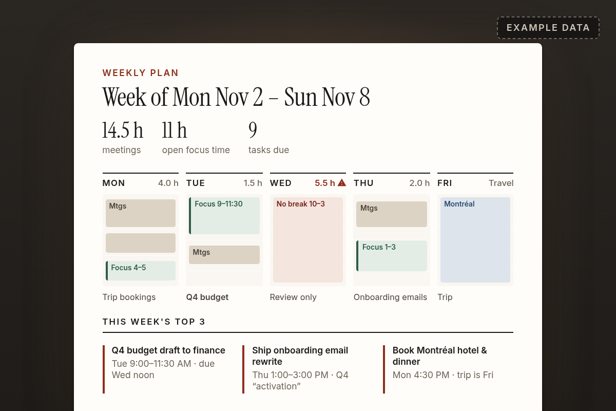 Example weekly plan for Nov 2–8: meeting hours, focus time and tasks due, a day-by-day calendar with an overloaded Wednesday flagged, and the week's top 3 tasks.